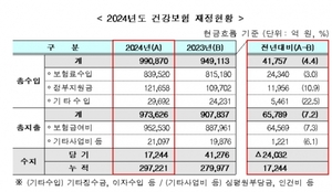 건보 1.7조 흑자? 작년 절반도 안 돼 '의료대란 직격탄'