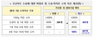 고난도 소아 수술 가산 항목 '늘리고' 청소년 가산도 '신설'